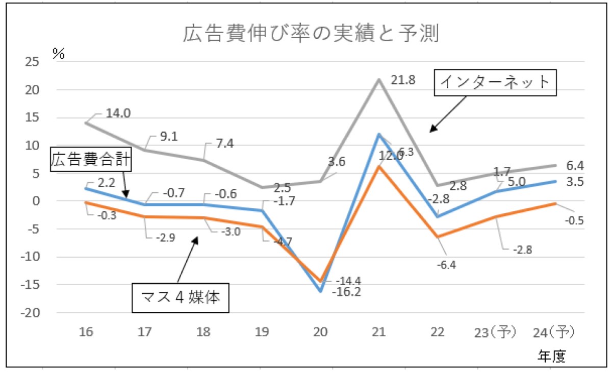 日経広告研究所　202業界紙向け広告費予測ニュースリリース(改定)